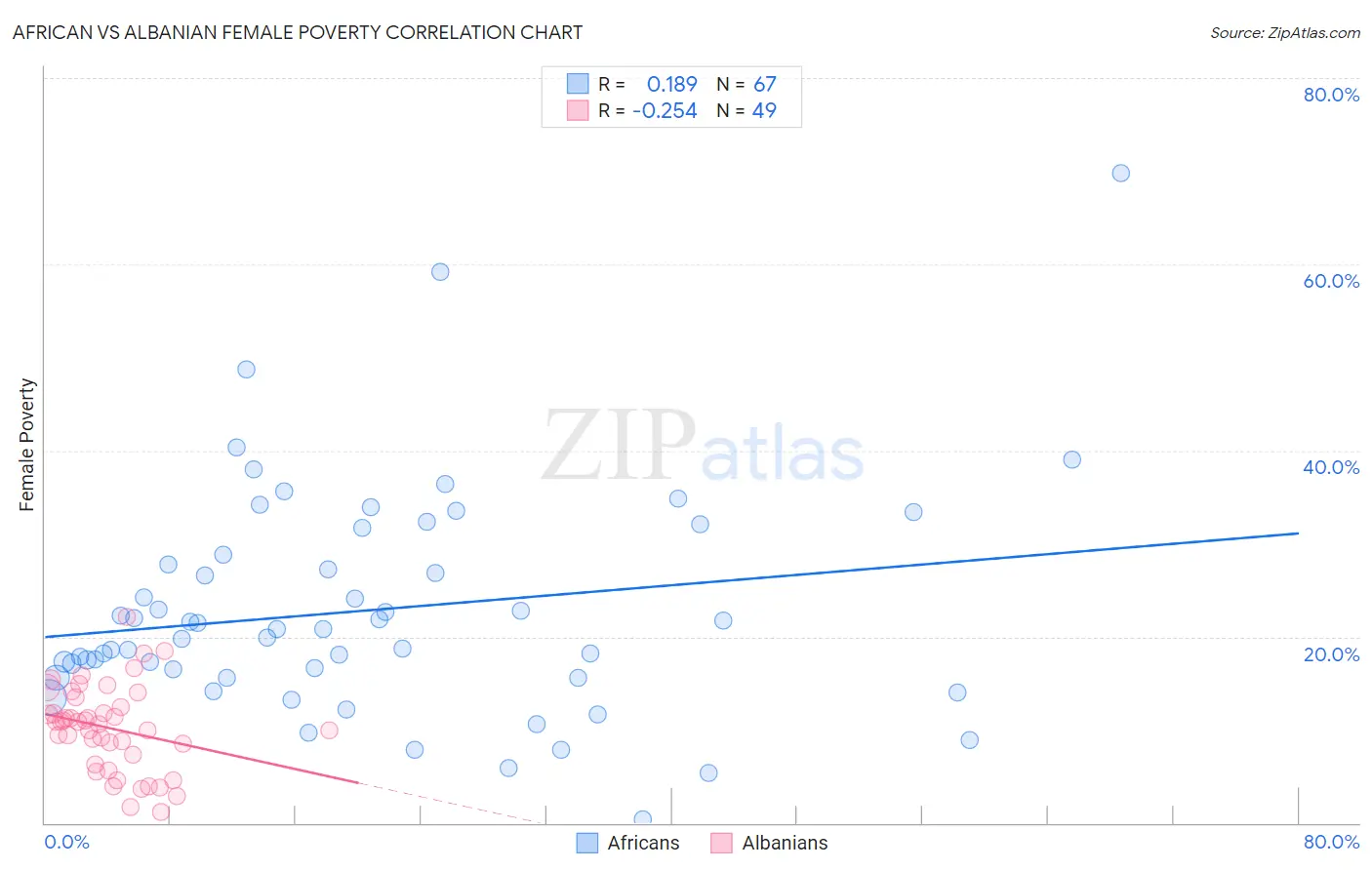 African vs Albanian Female Poverty