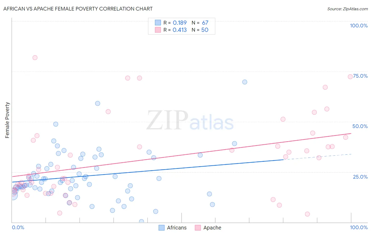 African vs Apache Female Poverty