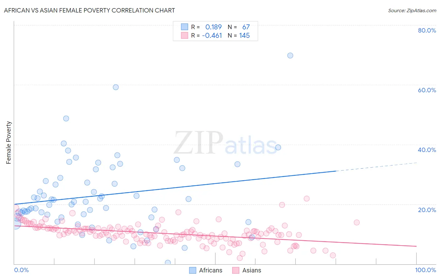 African vs Asian Female Poverty