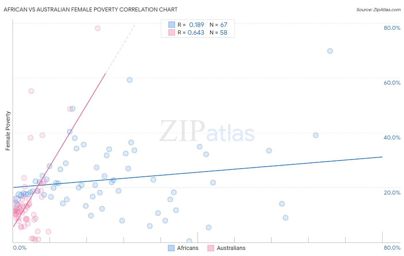 African vs Australian Female Poverty