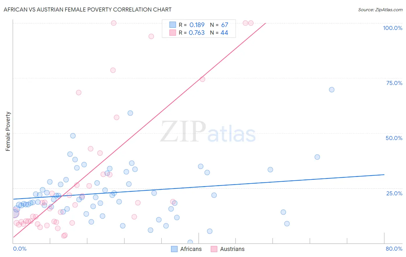 African vs Austrian Female Poverty