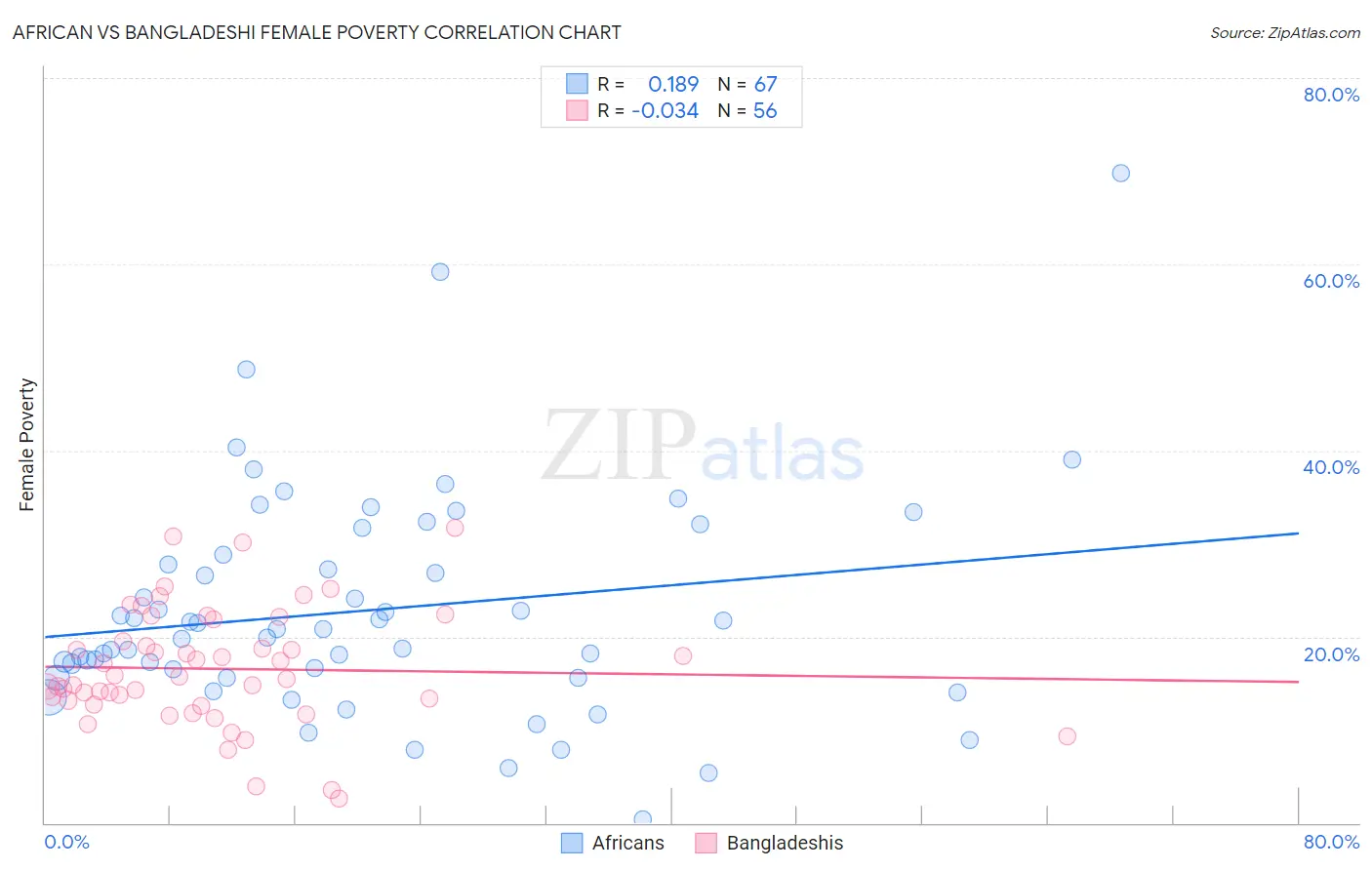 African vs Bangladeshi Female Poverty