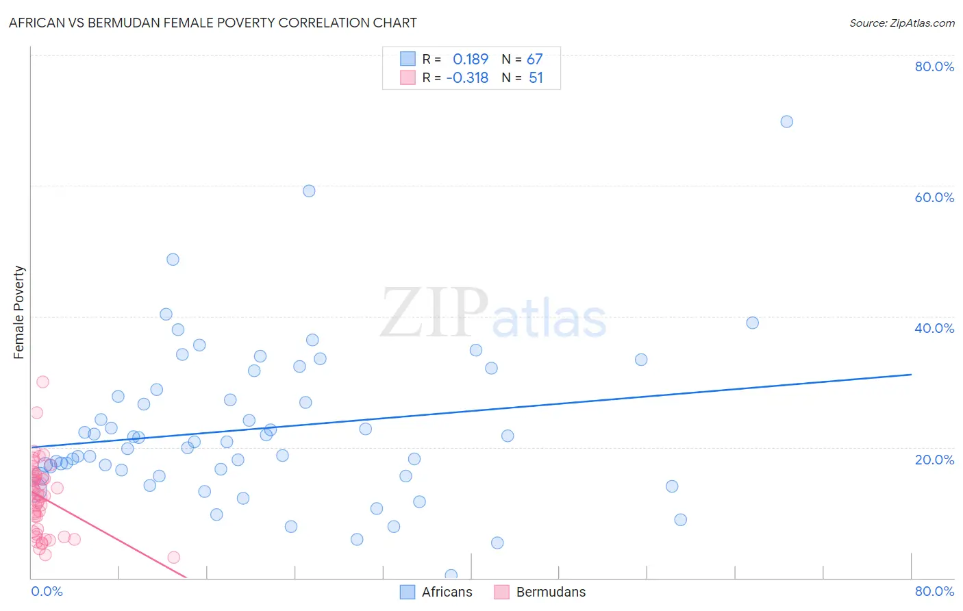 African vs Bermudan Female Poverty