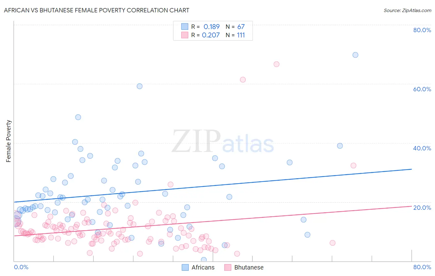African vs Bhutanese Female Poverty