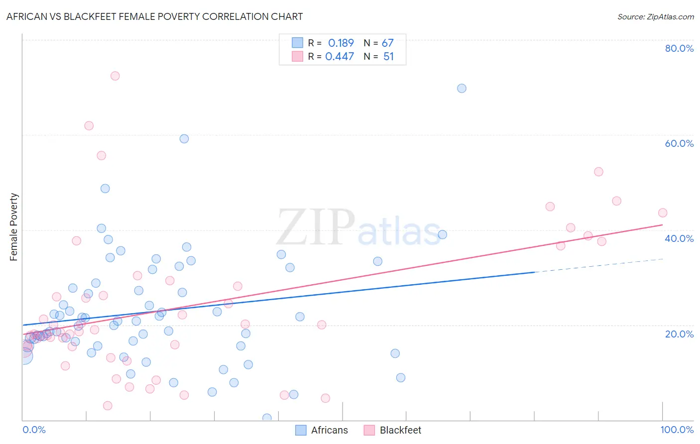 African vs Blackfeet Female Poverty
