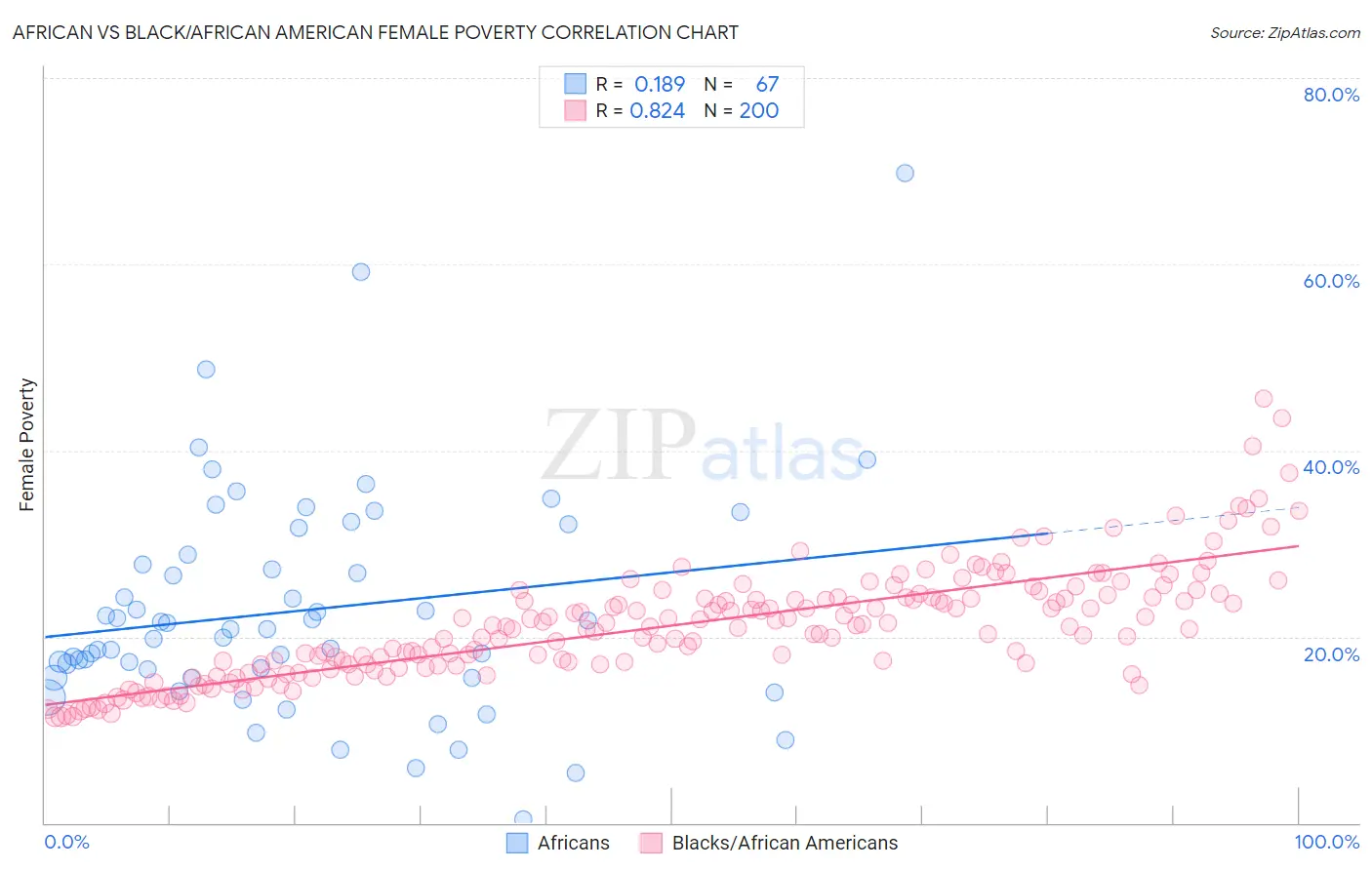 African vs Black/African American Female Poverty