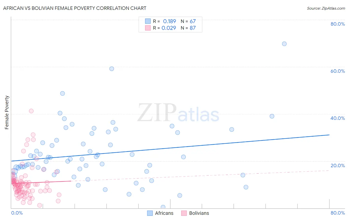 African vs Bolivian Female Poverty