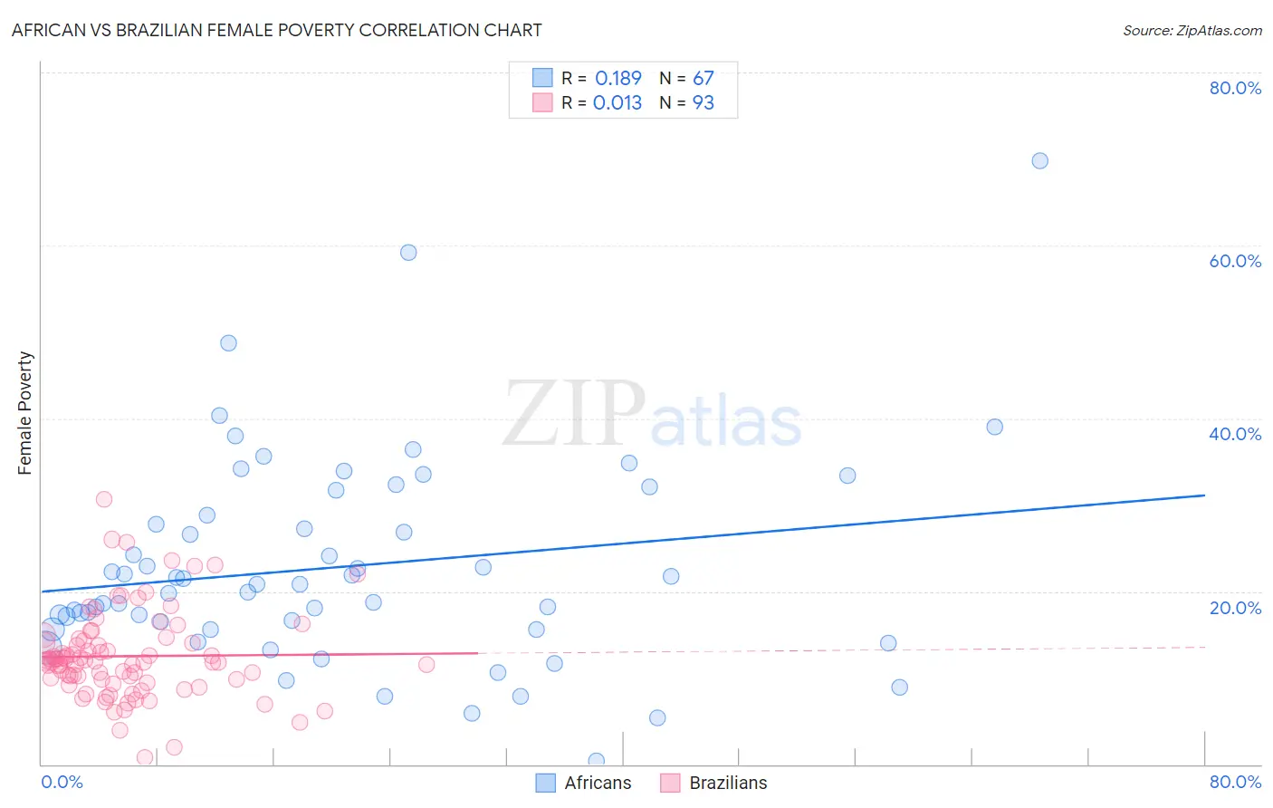 African vs Brazilian Female Poverty