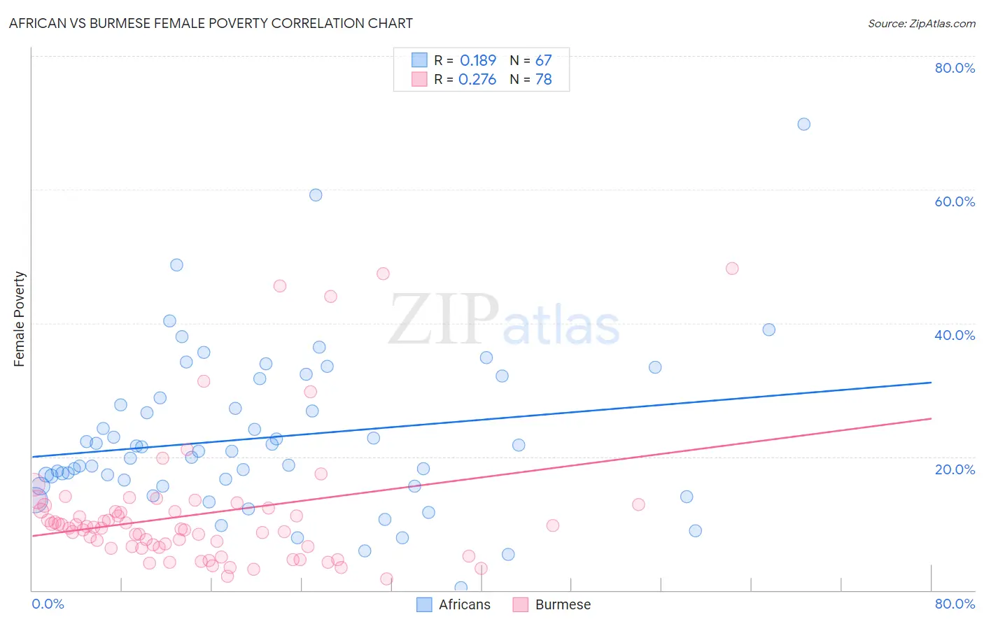 African vs Burmese Female Poverty