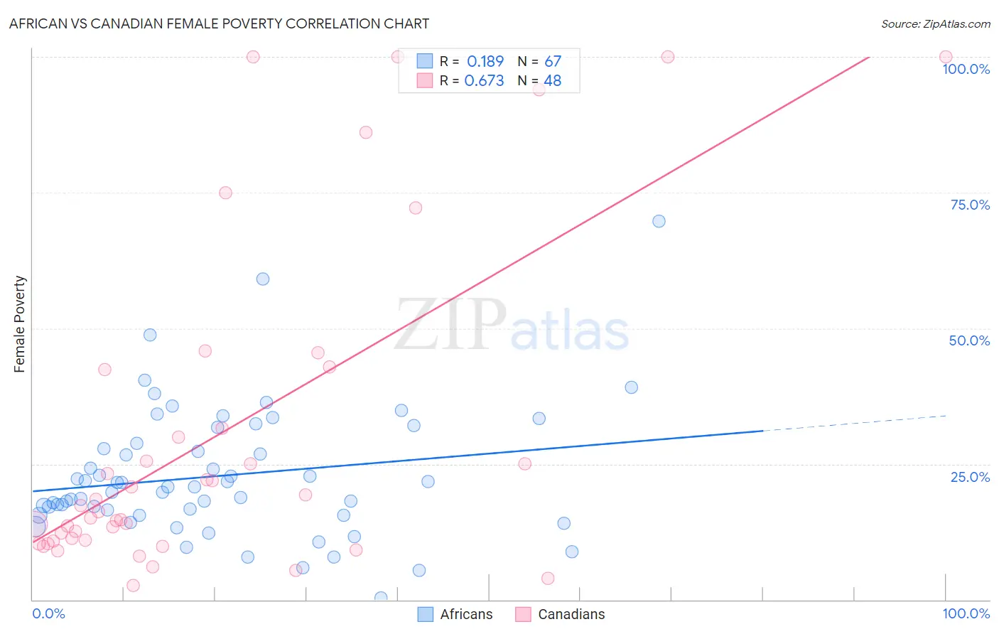 African vs Canadian Female Poverty