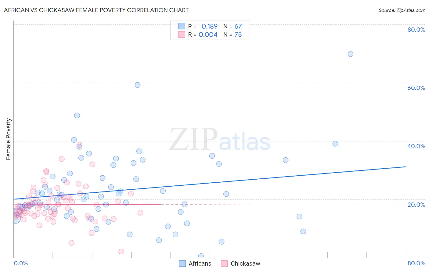 African vs Chickasaw Female Poverty