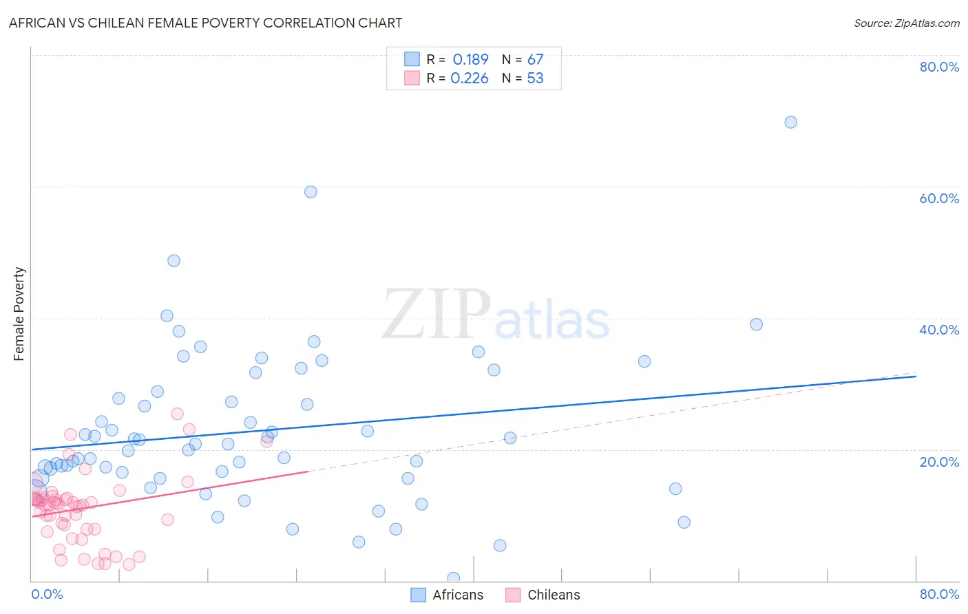 African vs Chilean Female Poverty
