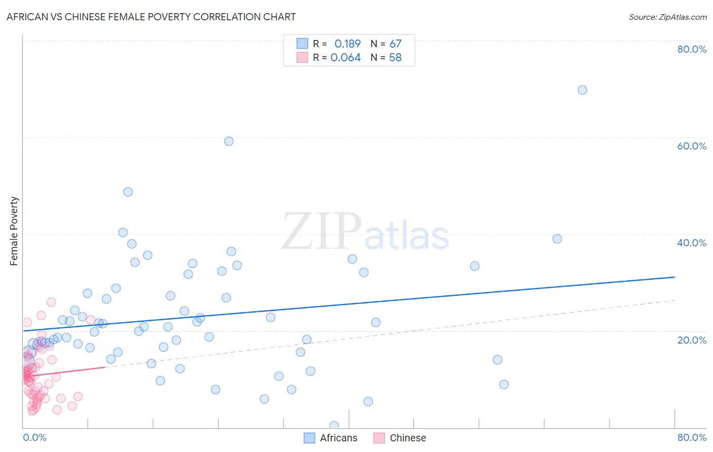 African vs Chinese Female Poverty