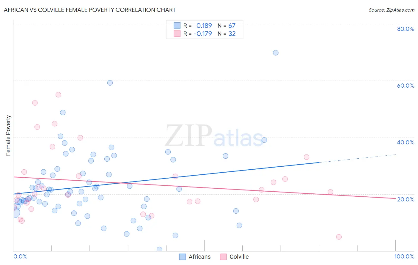 African vs Colville Female Poverty