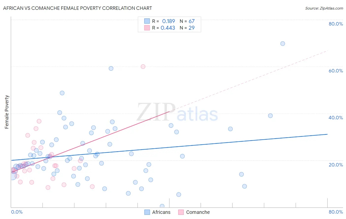 African vs Comanche Female Poverty