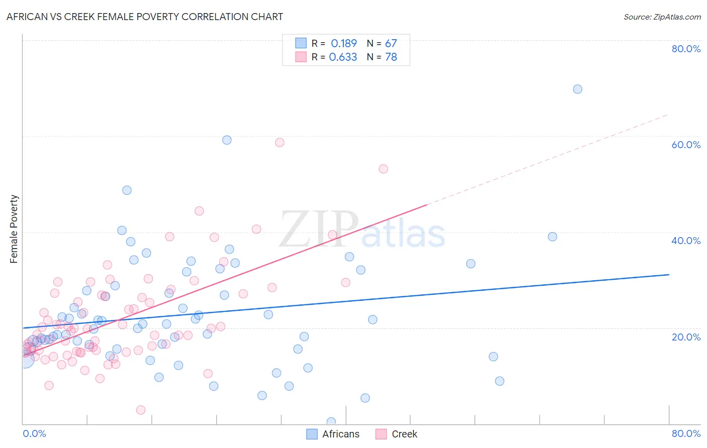 African vs Creek Female Poverty