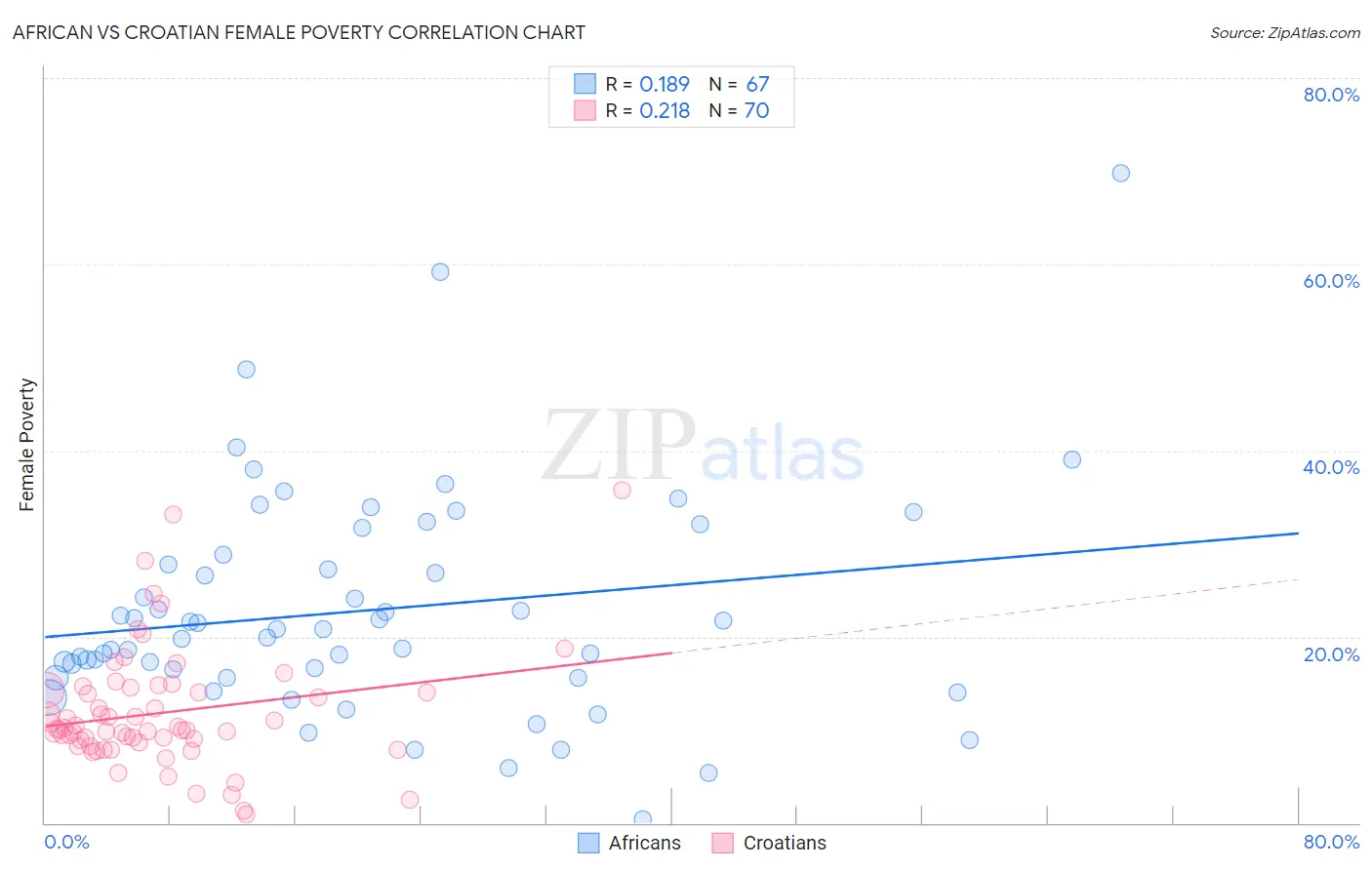 African vs Croatian Female Poverty