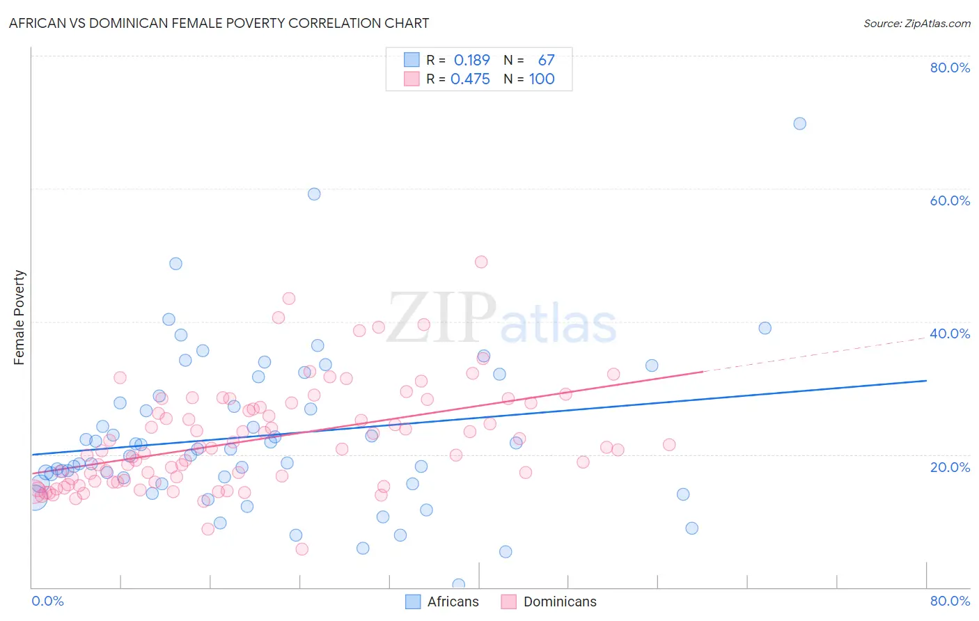 African vs Dominican Female Poverty