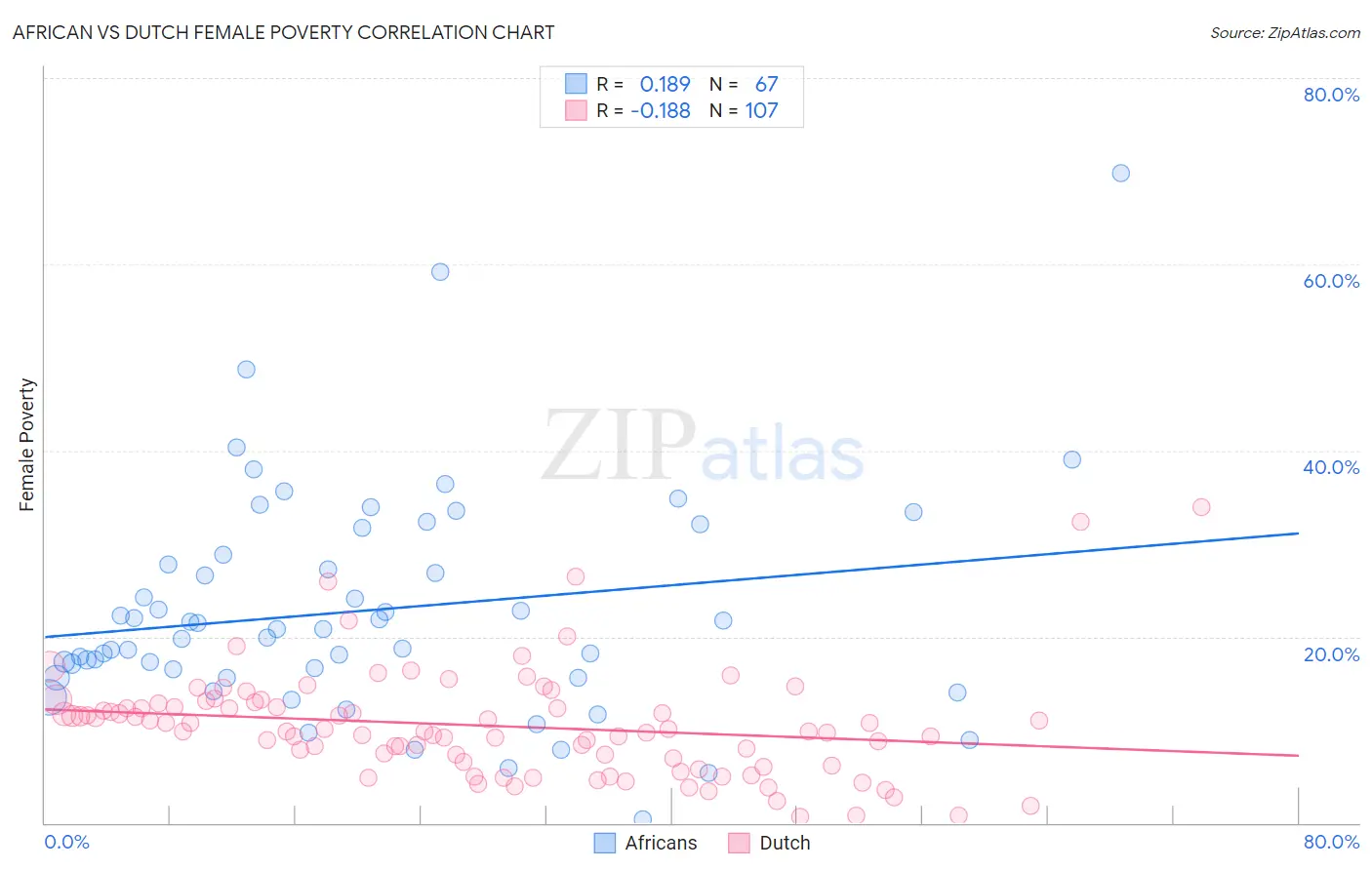 African vs Dutch Female Poverty