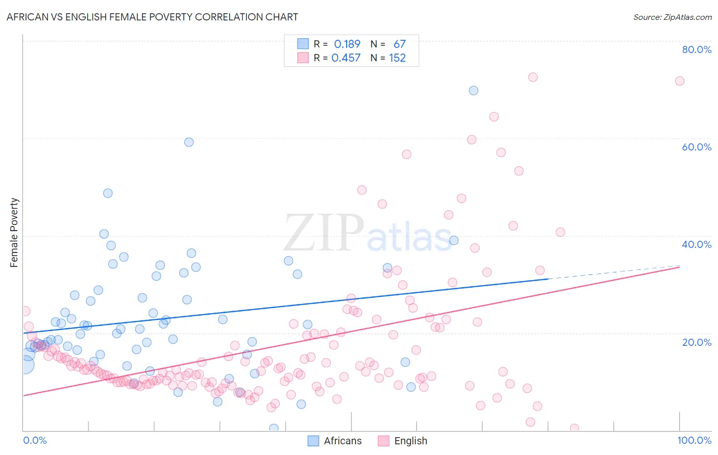 African vs English Female Poverty
