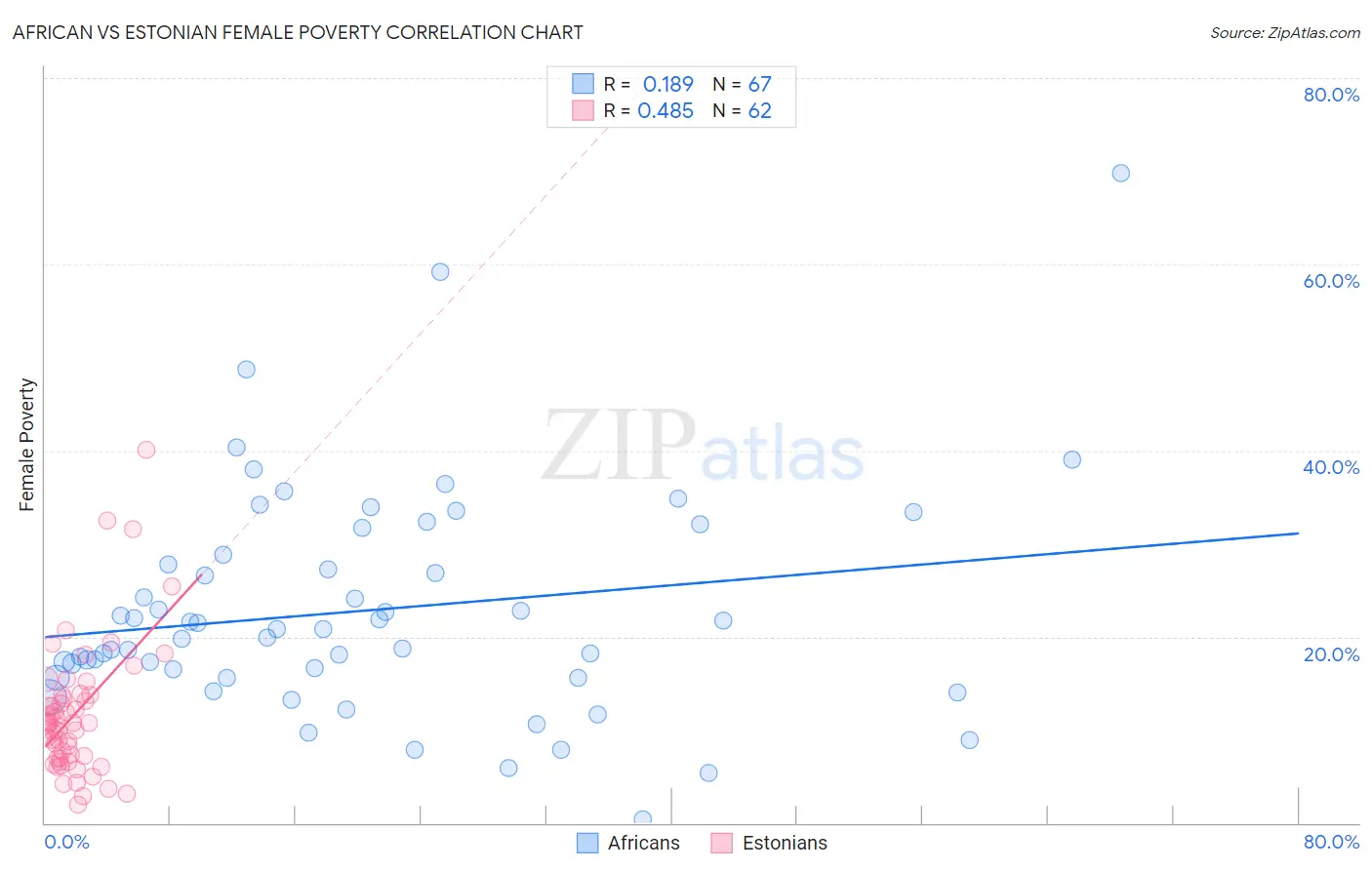 African vs Estonian Female Poverty