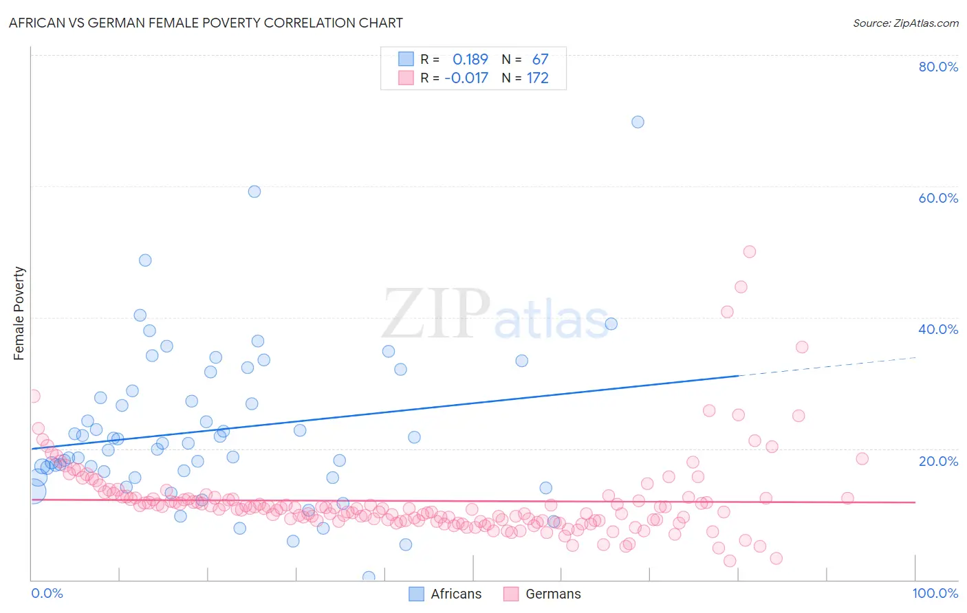 African vs German Female Poverty