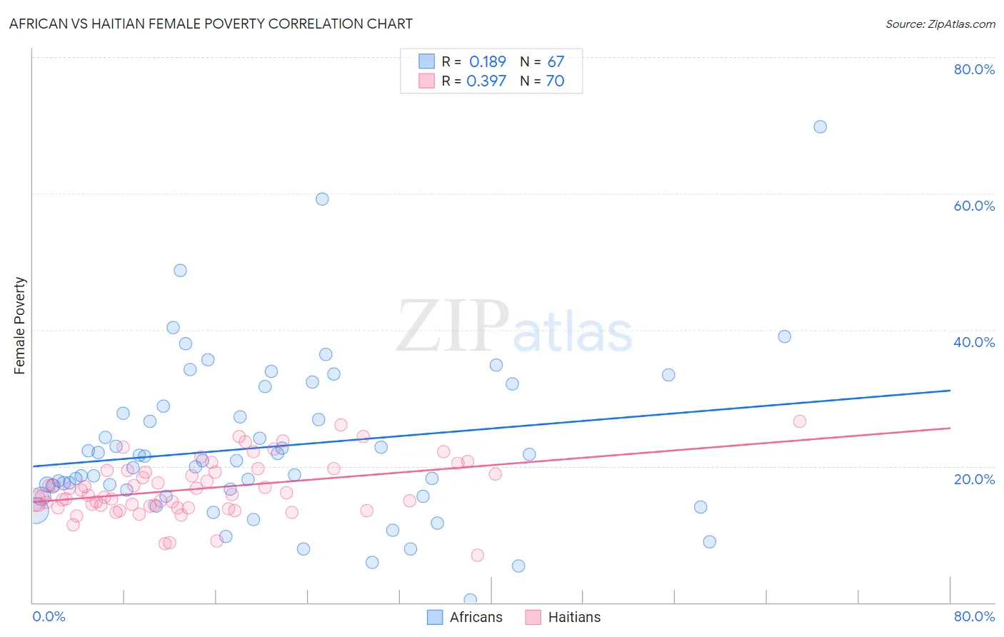 African vs Haitian Female Poverty