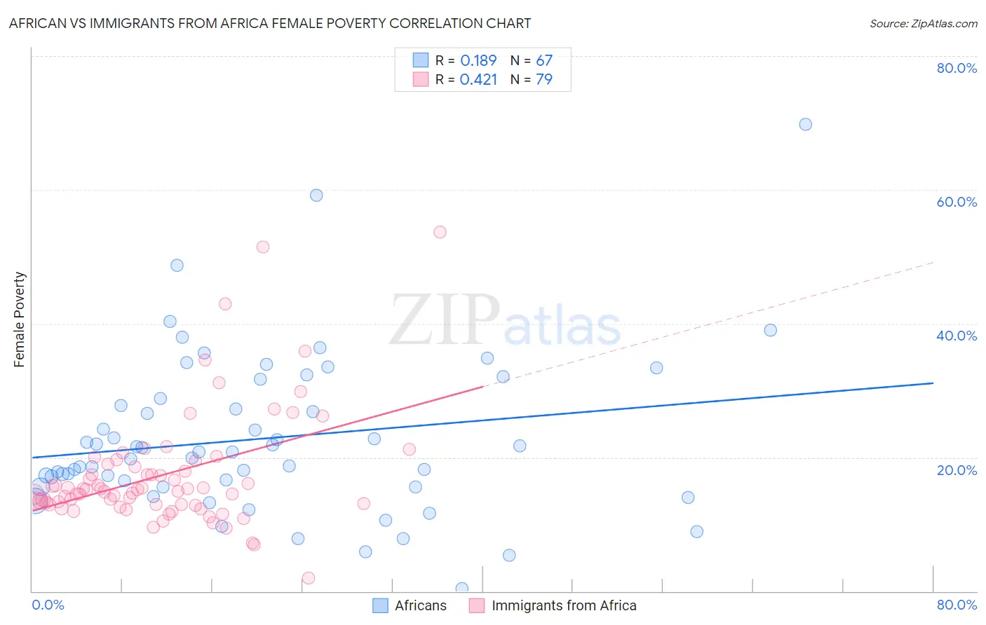 African vs Immigrants from Africa Female Poverty
