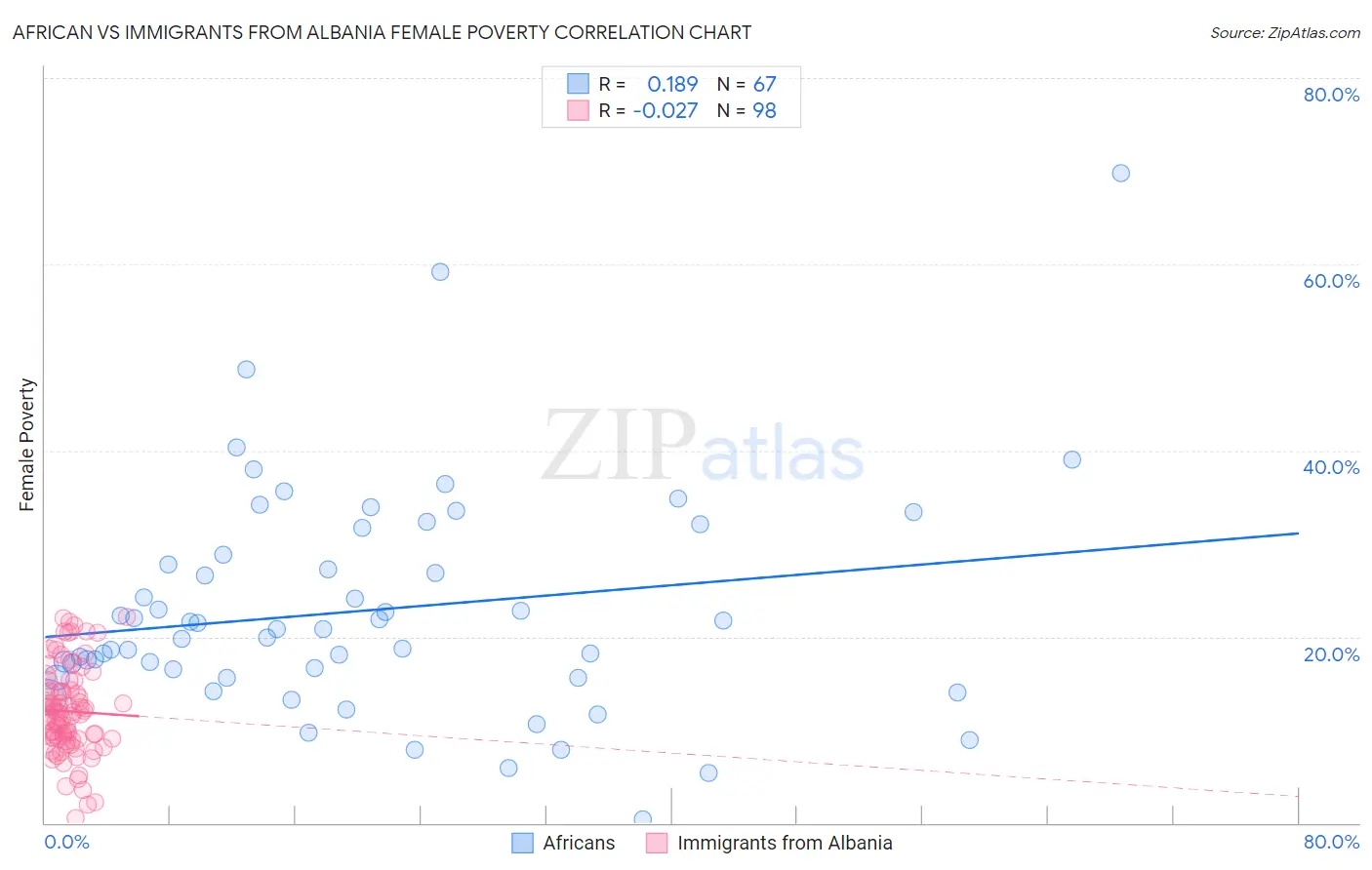 African vs Immigrants from Albania Female Poverty