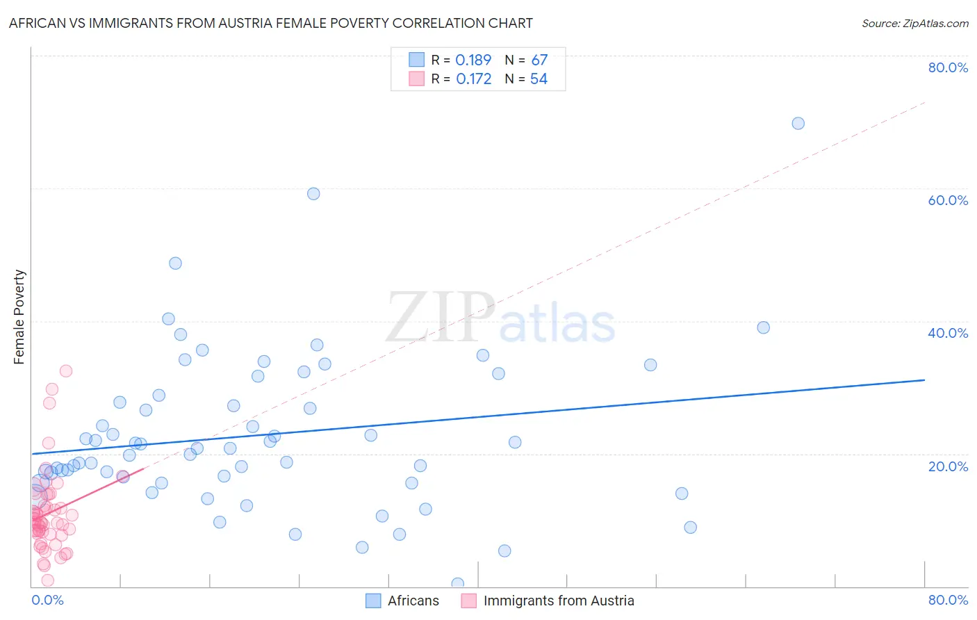 African vs Immigrants from Austria Female Poverty