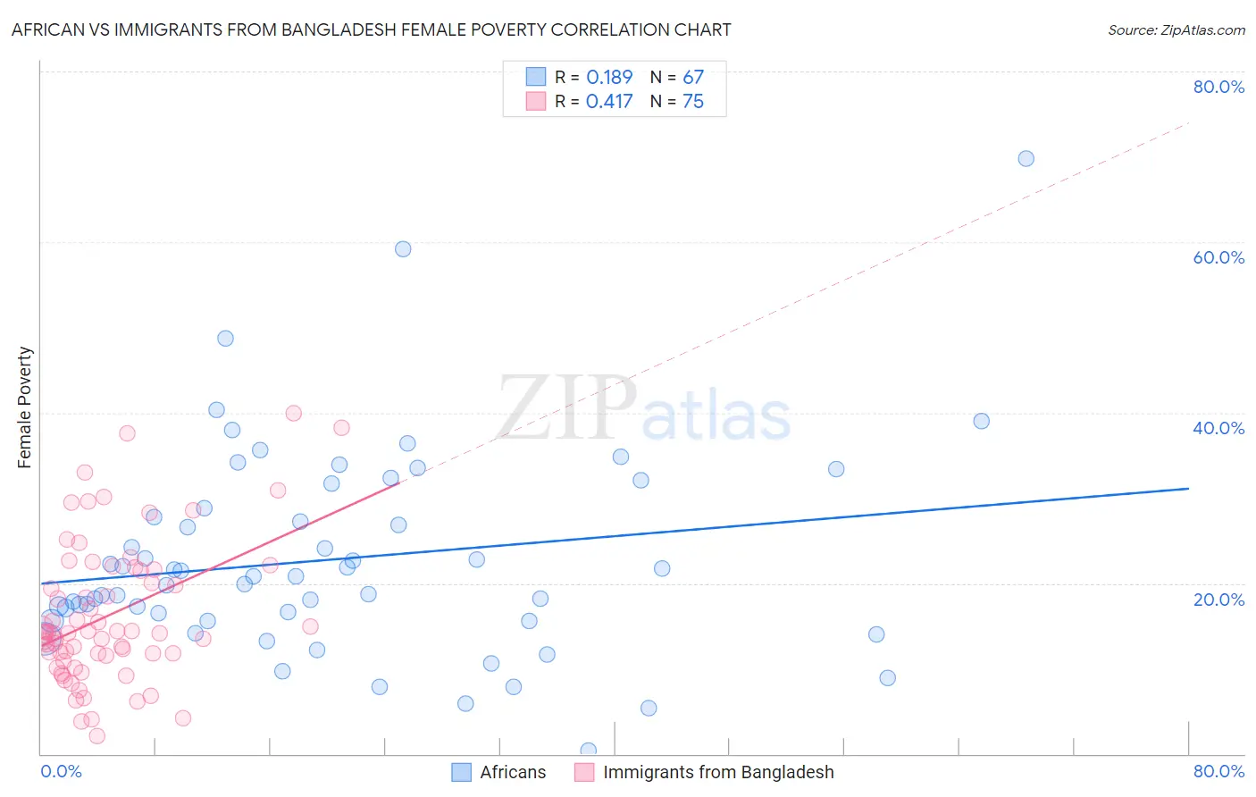 African vs Immigrants from Bangladesh Female Poverty