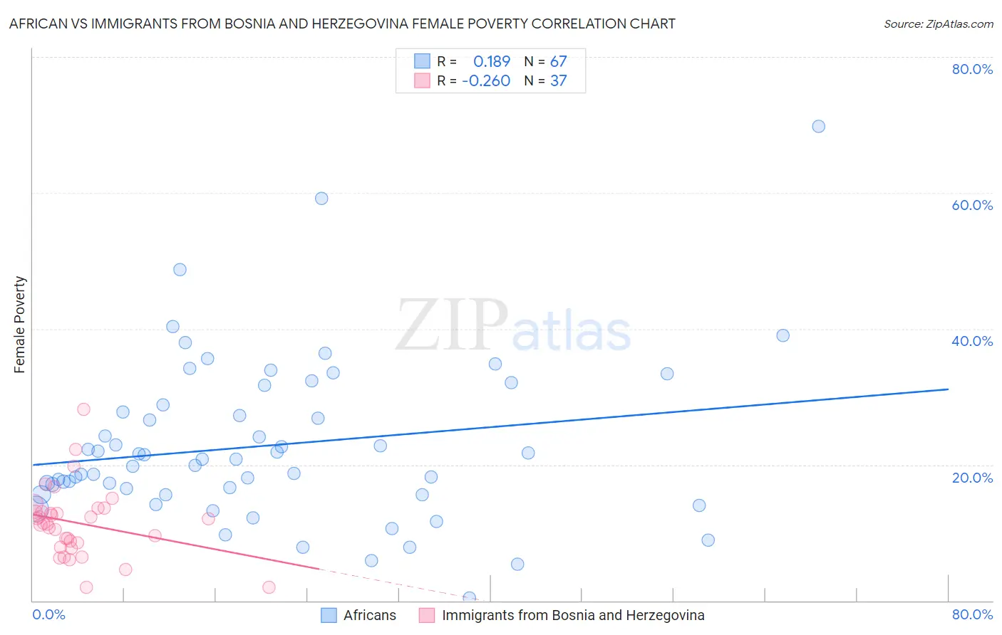 African vs Immigrants from Bosnia and Herzegovina Female Poverty
