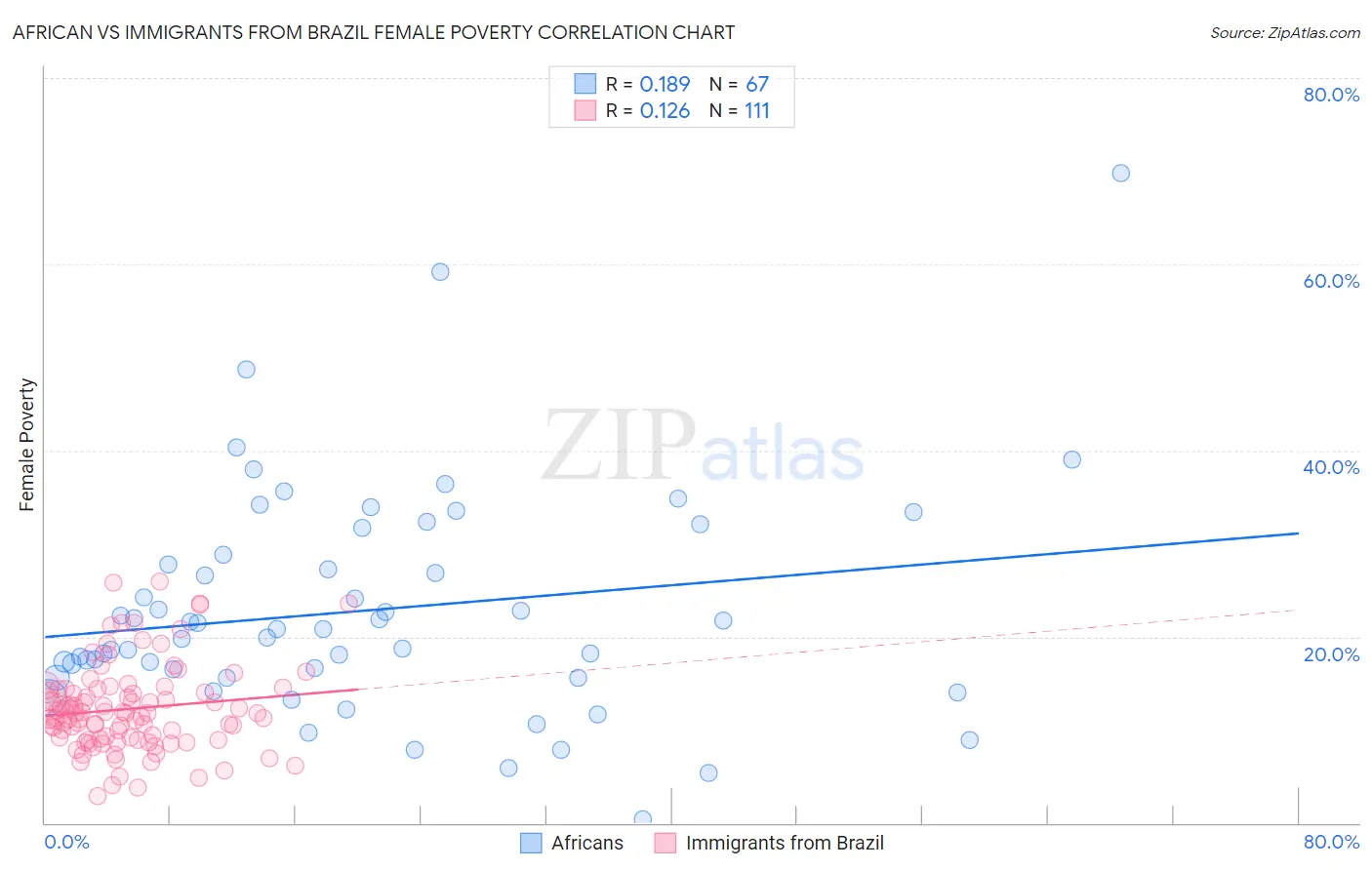 African vs Immigrants from Brazil Female Poverty