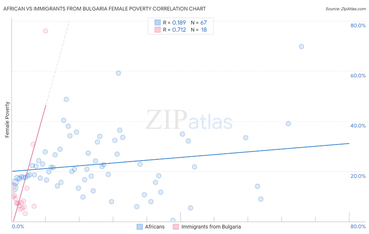African vs Immigrants from Bulgaria Female Poverty