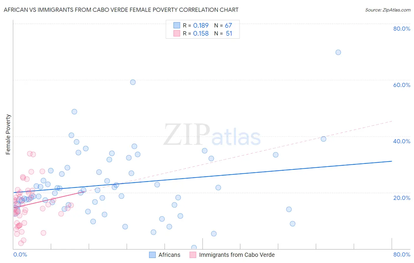 African vs Immigrants from Cabo Verde Female Poverty