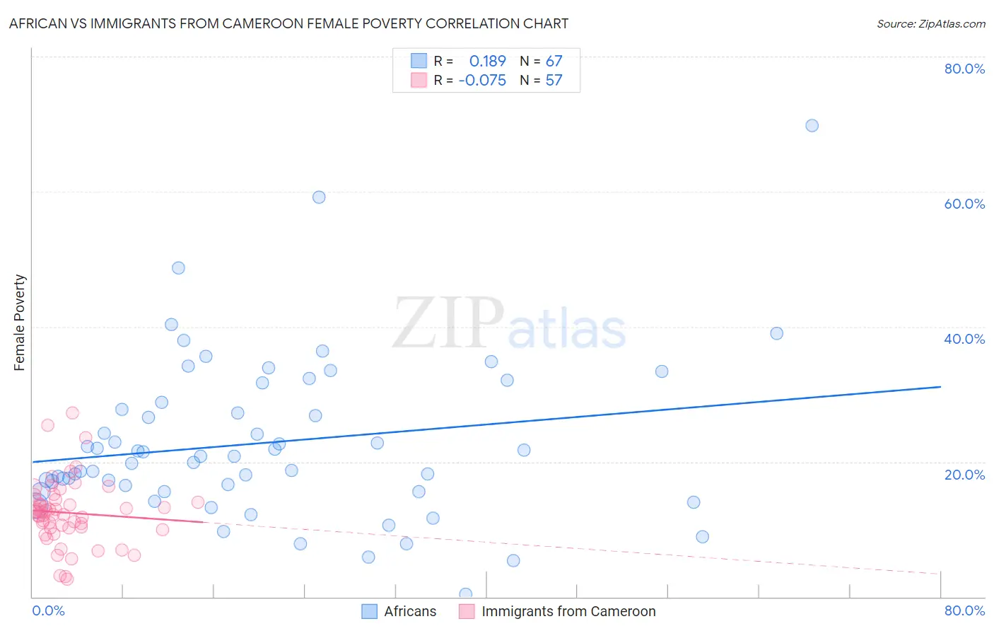 African vs Immigrants from Cameroon Female Poverty