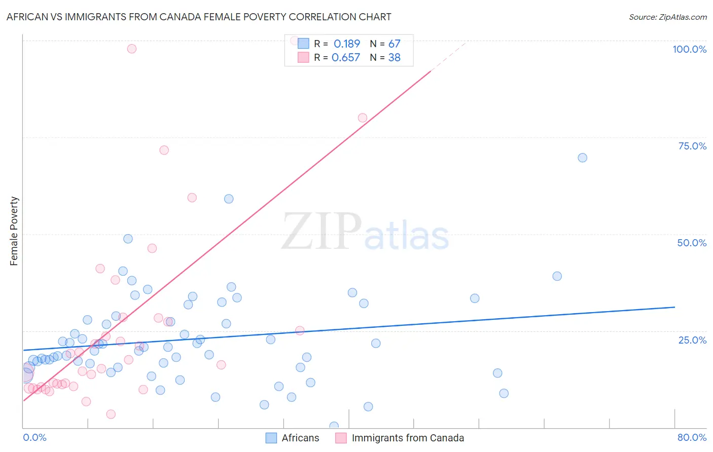 African vs Immigrants from Canada Female Poverty