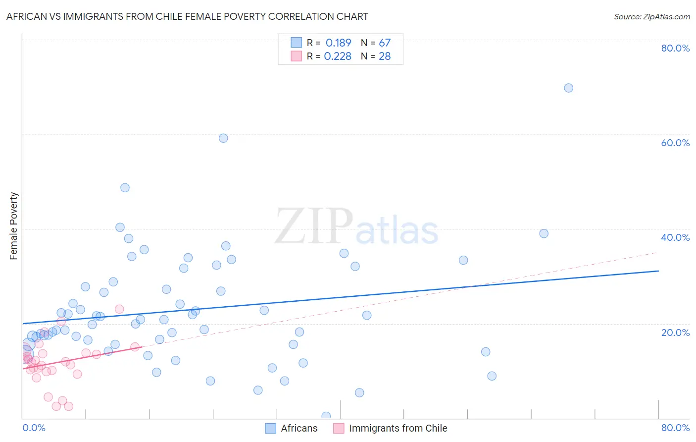 African vs Immigrants from Chile Female Poverty