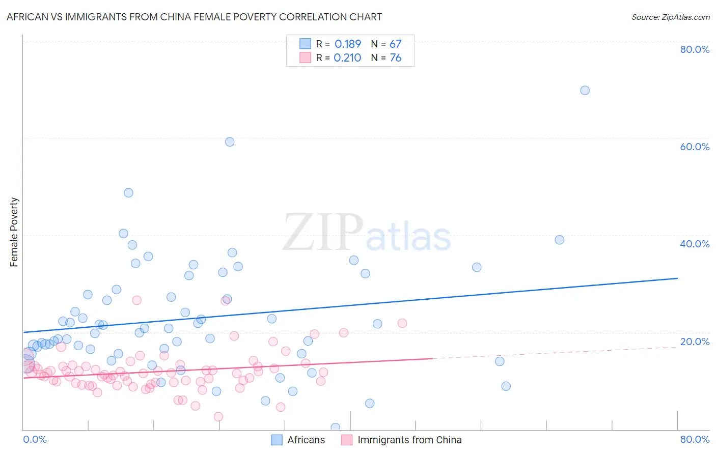African vs Immigrants from China Female Poverty