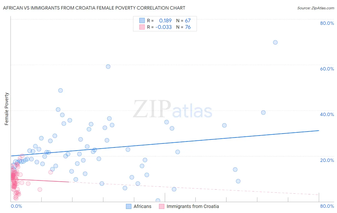 African vs Immigrants from Croatia Female Poverty