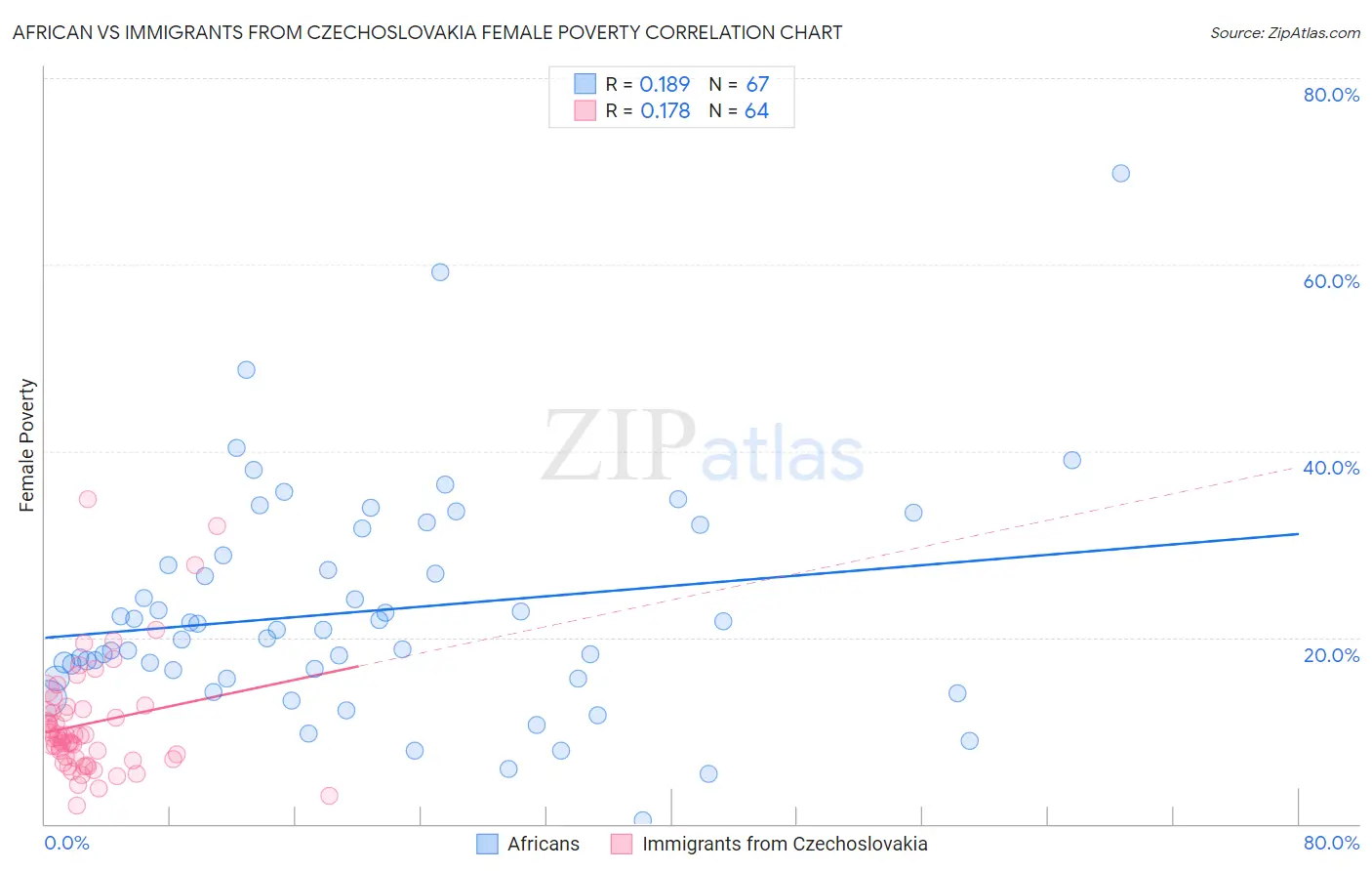 African vs Immigrants from Czechoslovakia Female Poverty