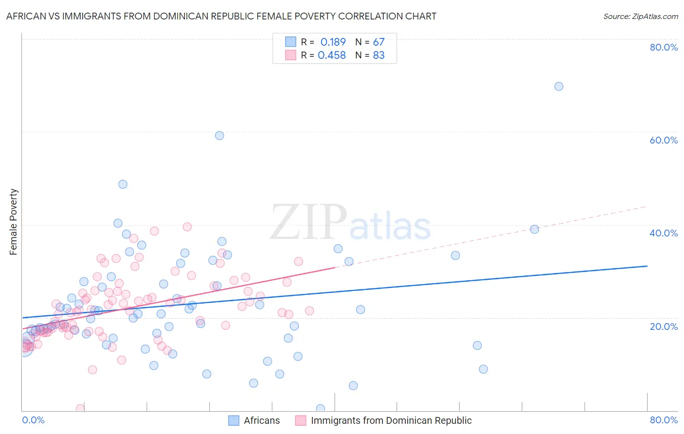 African vs Immigrants from Dominican Republic Female Poverty
