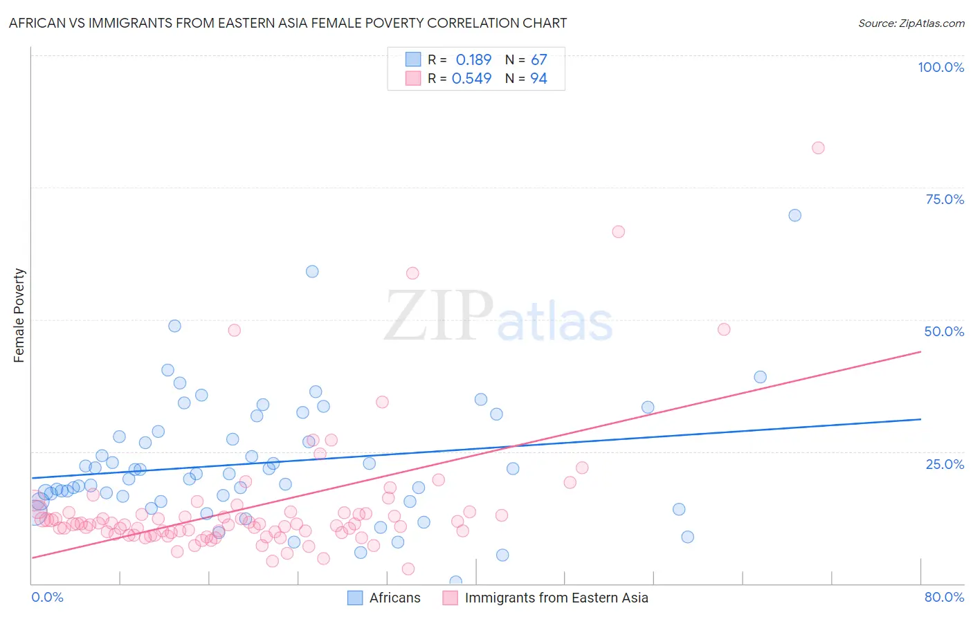 African vs Immigrants from Eastern Asia Female Poverty