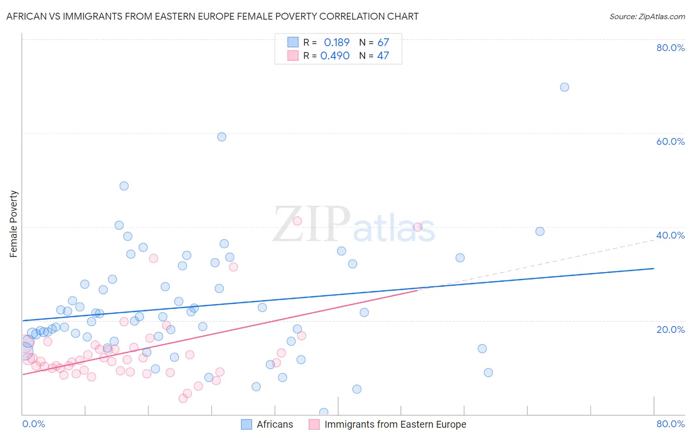 African vs Immigrants from Eastern Europe Female Poverty