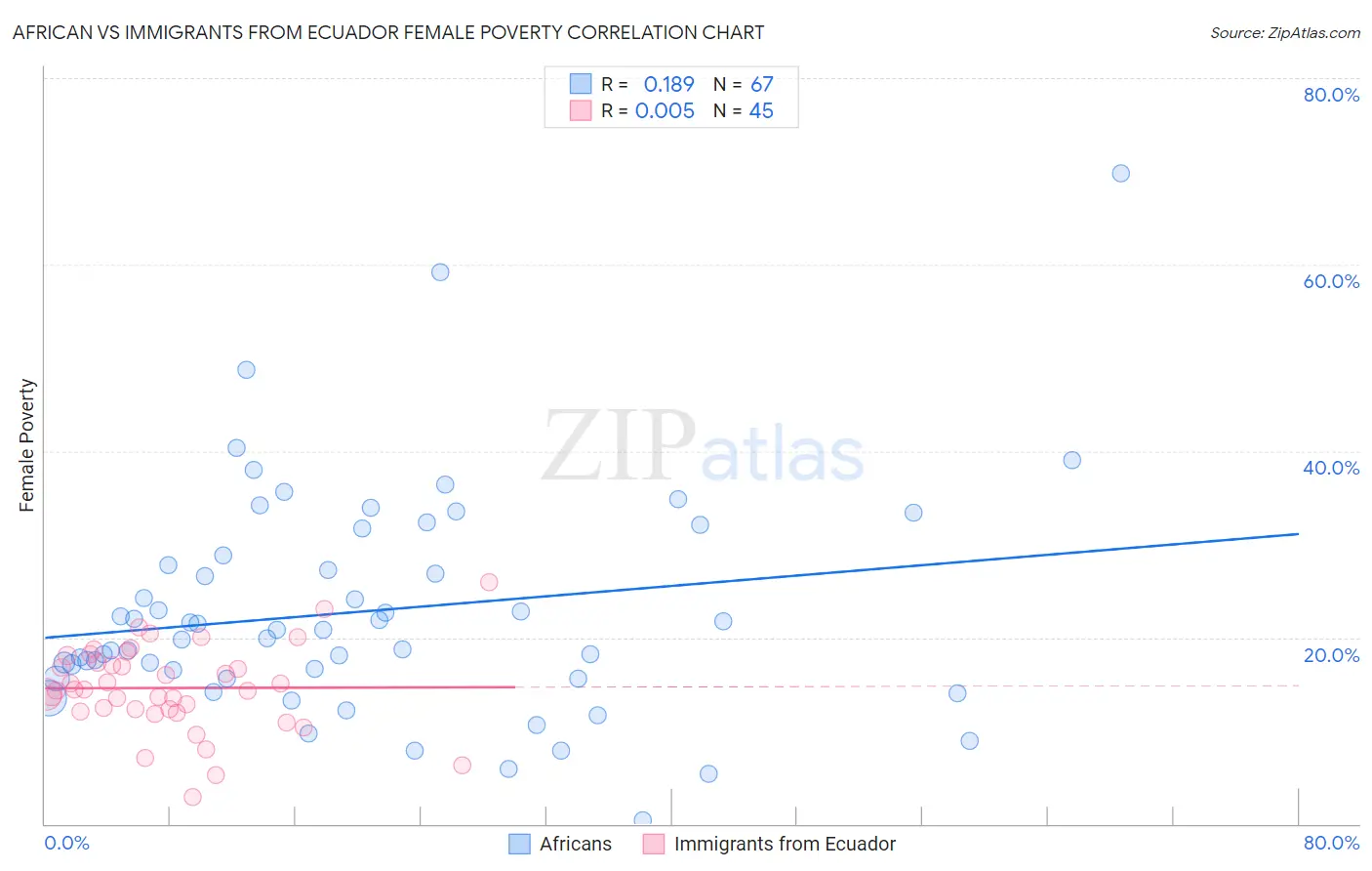 African vs Immigrants from Ecuador Female Poverty