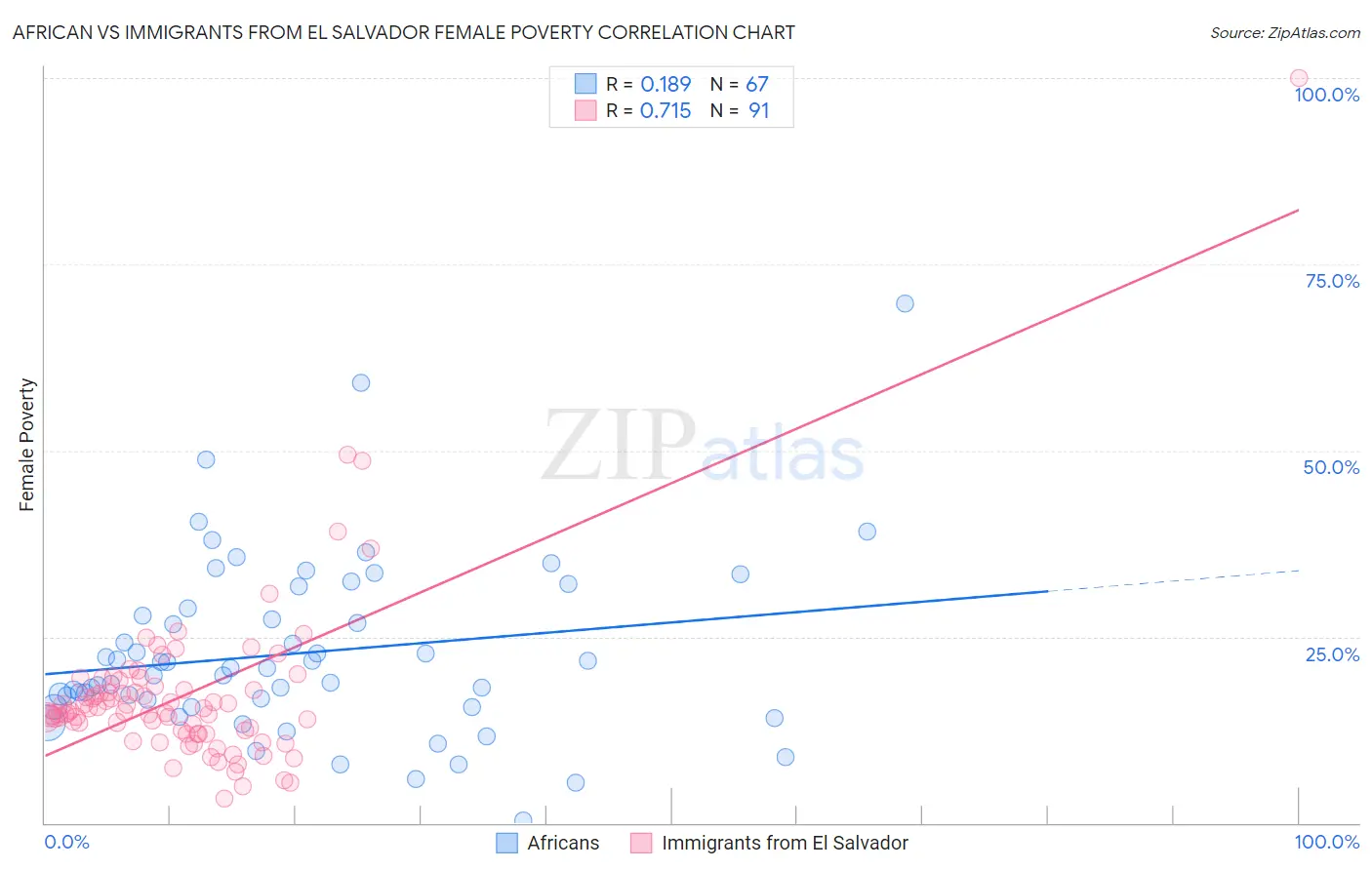 African vs Immigrants from El Salvador Female Poverty