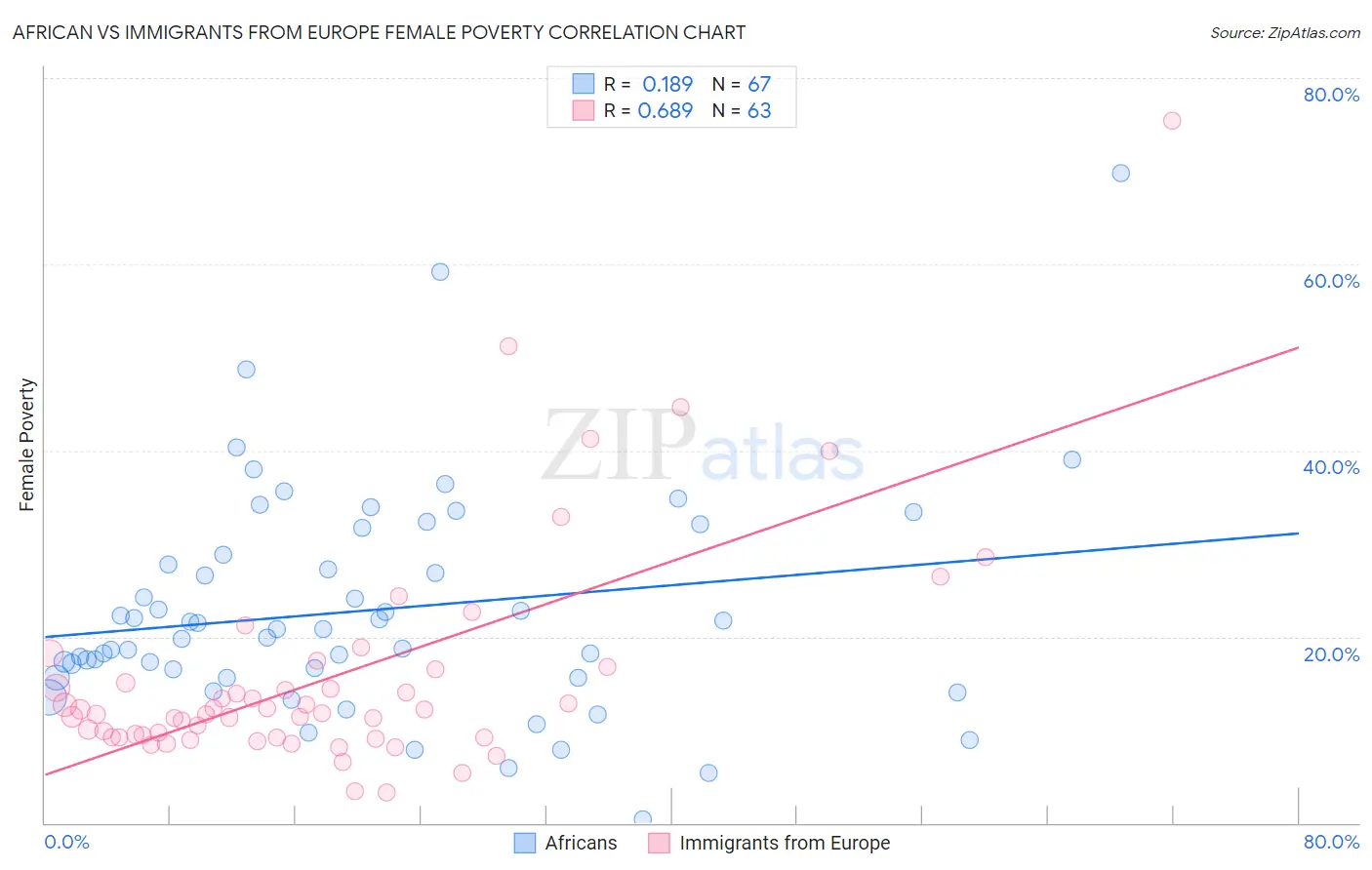 African vs Immigrants from Europe Female Poverty