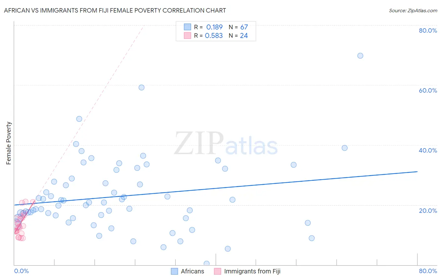 African vs Immigrants from Fiji Female Poverty