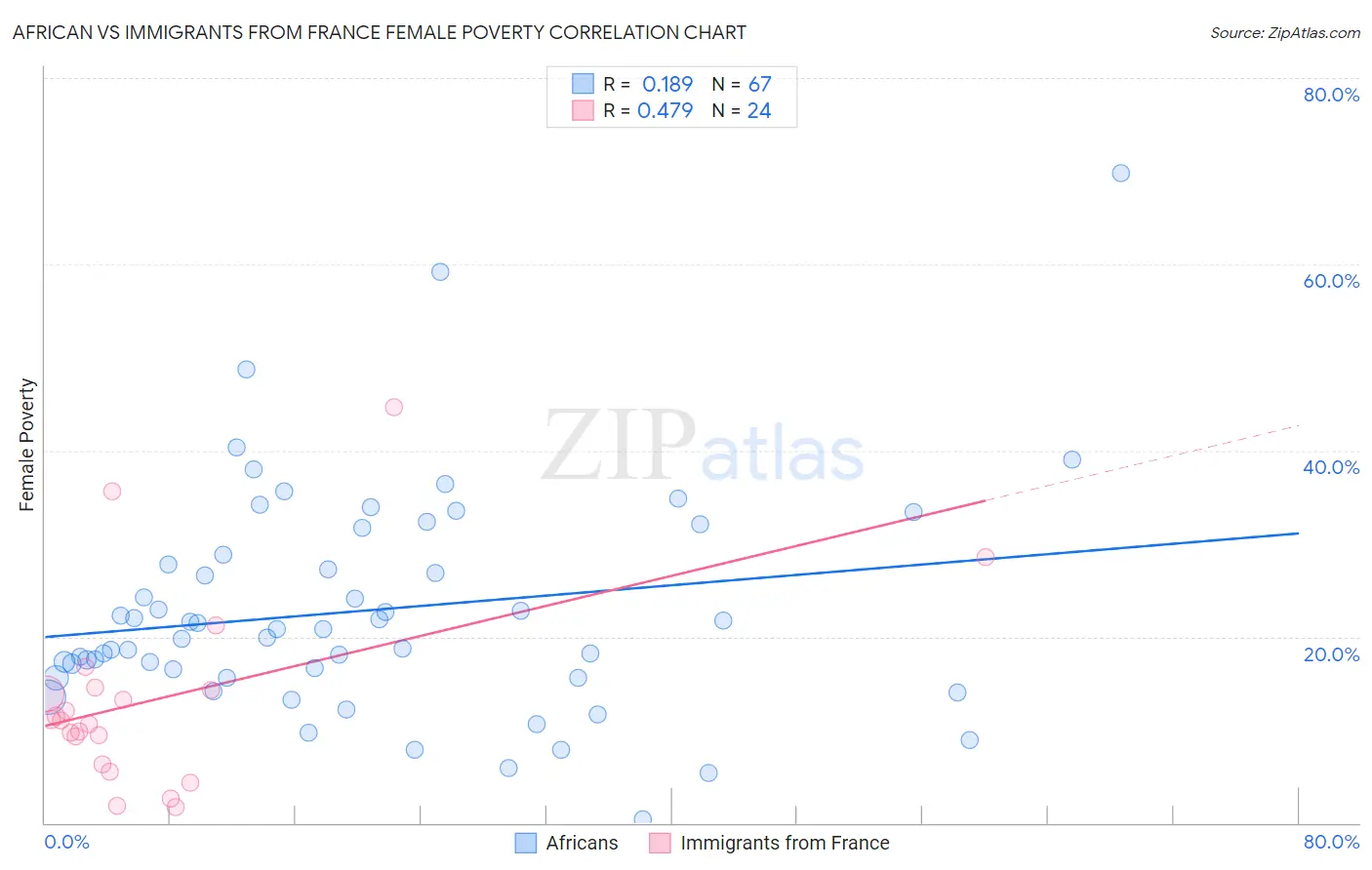 African vs Immigrants from France Female Poverty