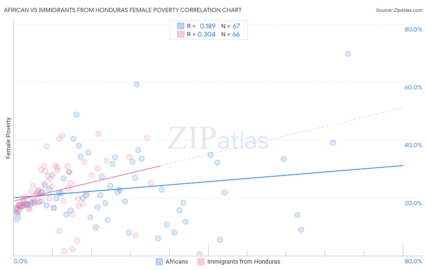 African vs Immigrants from Honduras Female Poverty